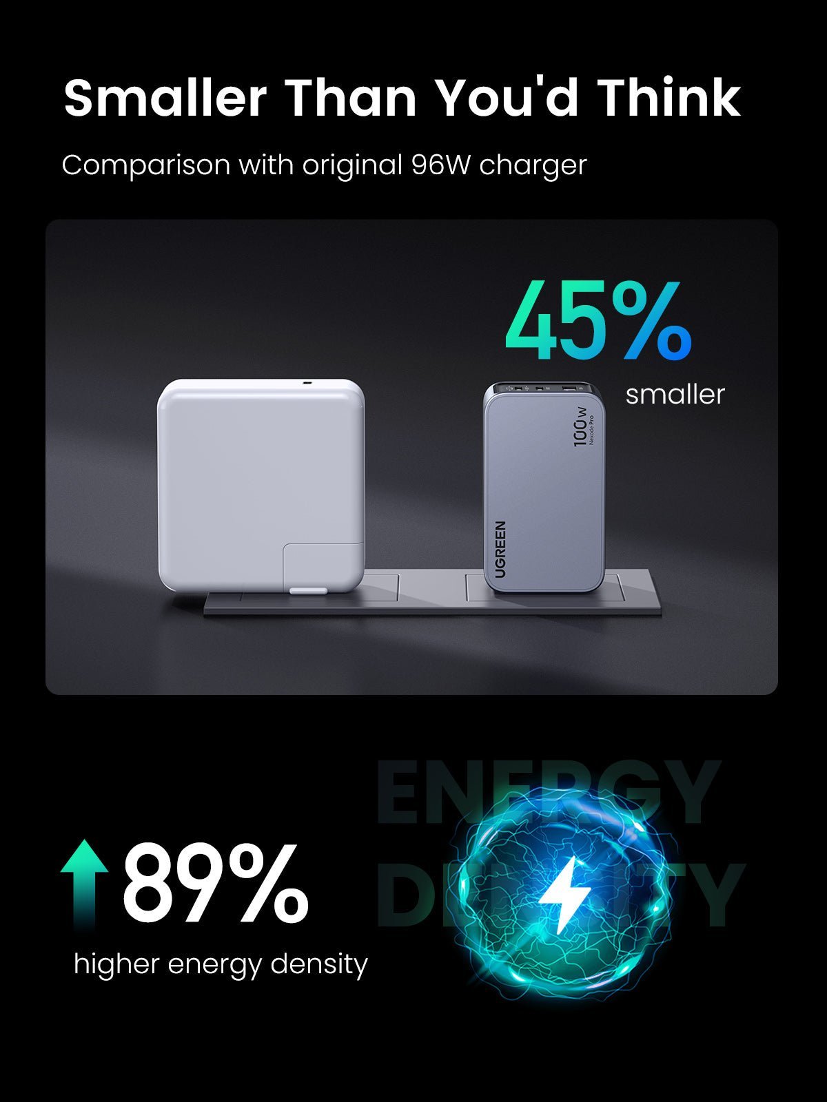 UGREEN Nexode Pro 100W charger size comparison